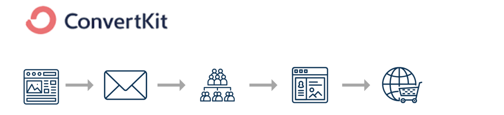 ConvertKit – Best for Creators and Small Business